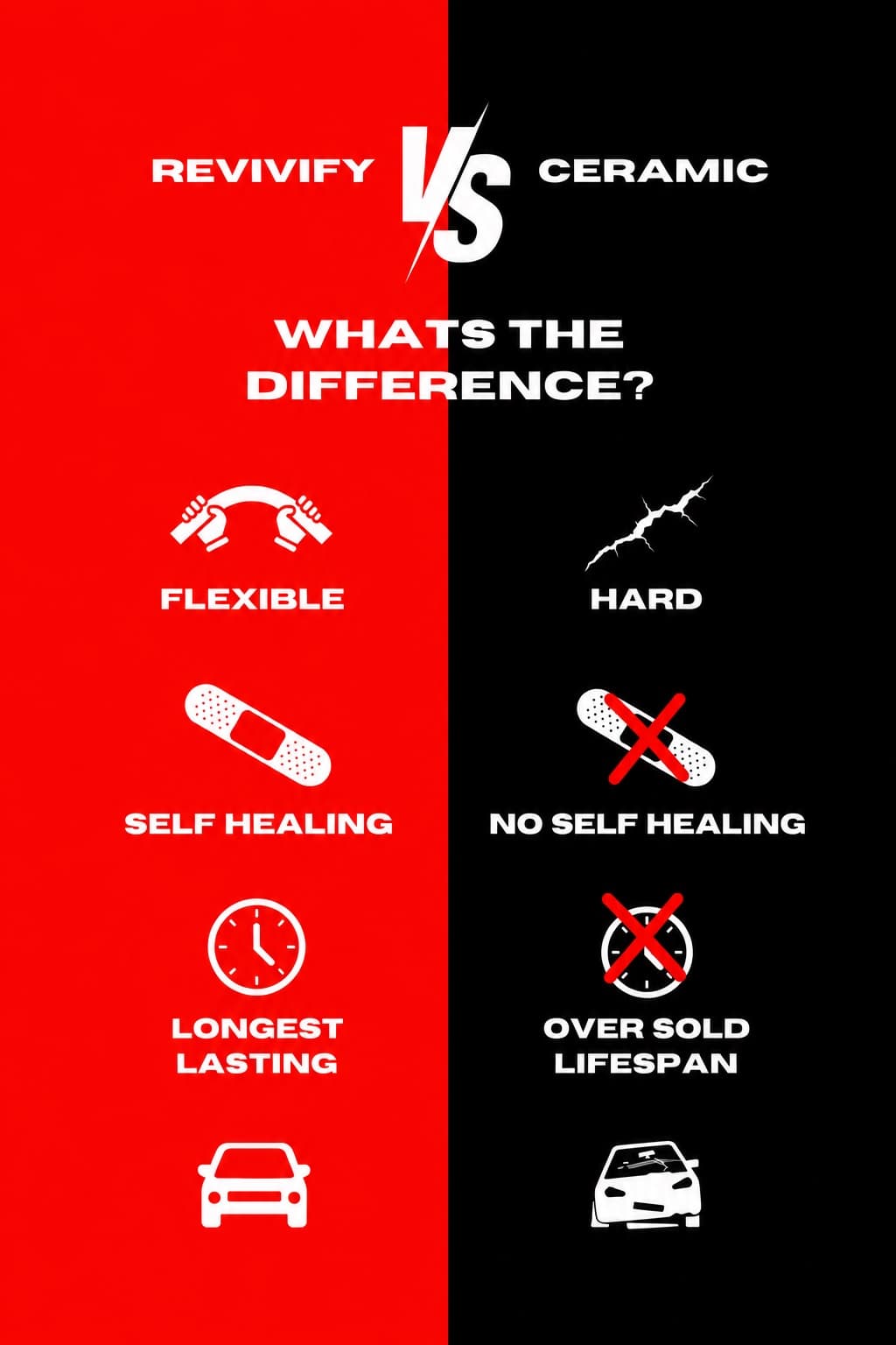 Revivify vs. ceramic: Revivify flexible, self-healing, longest lasting; ceramic hard, no self-healing, oversold lifespan